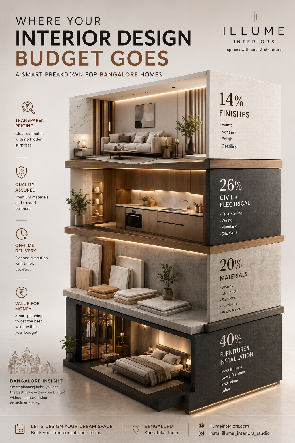 interior design budget breakdown Bangalore